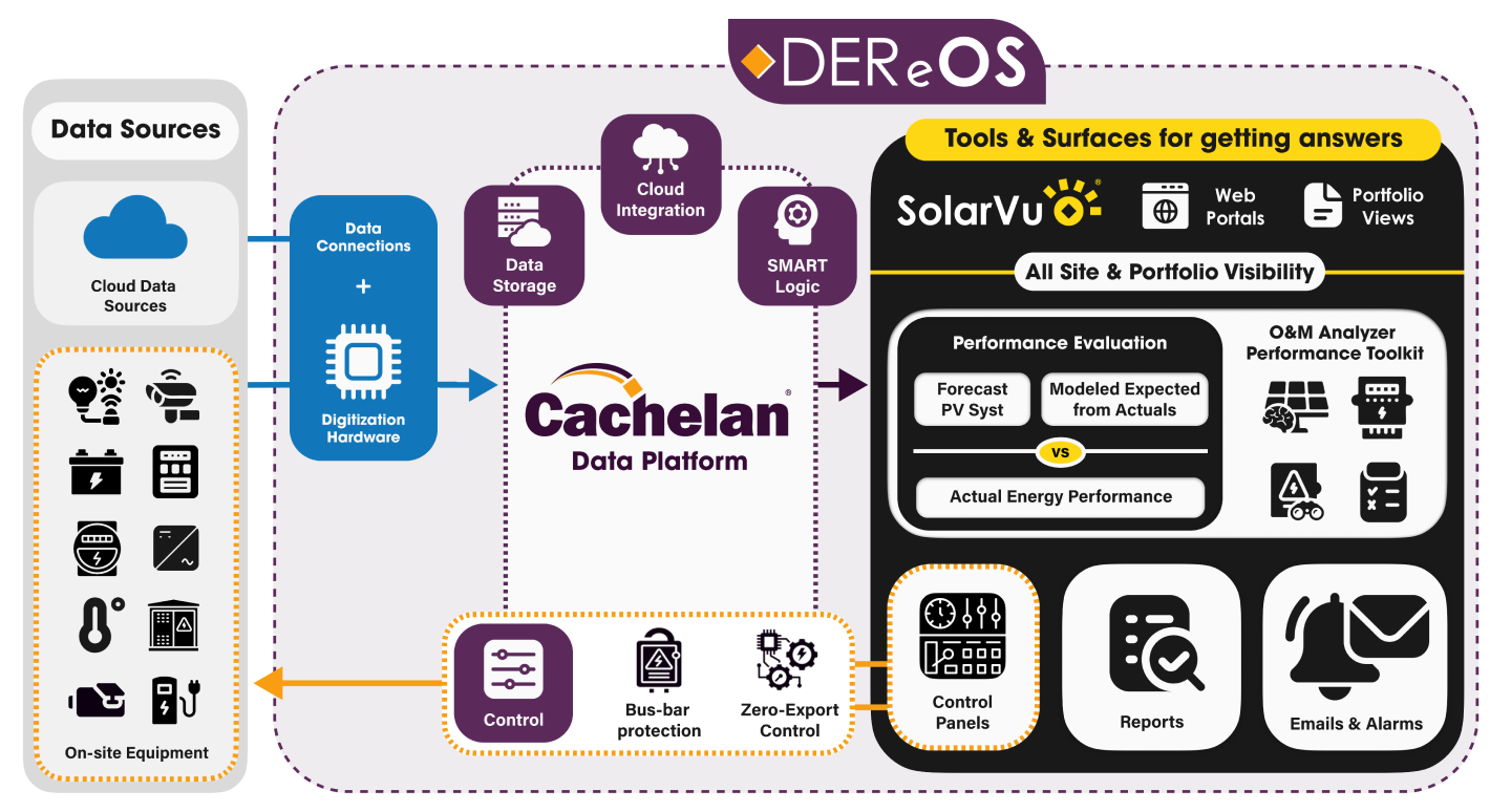 Cachelan DEReOS platform showing data flow from sources to tools like SolarVu for monitoring and performance analysis.